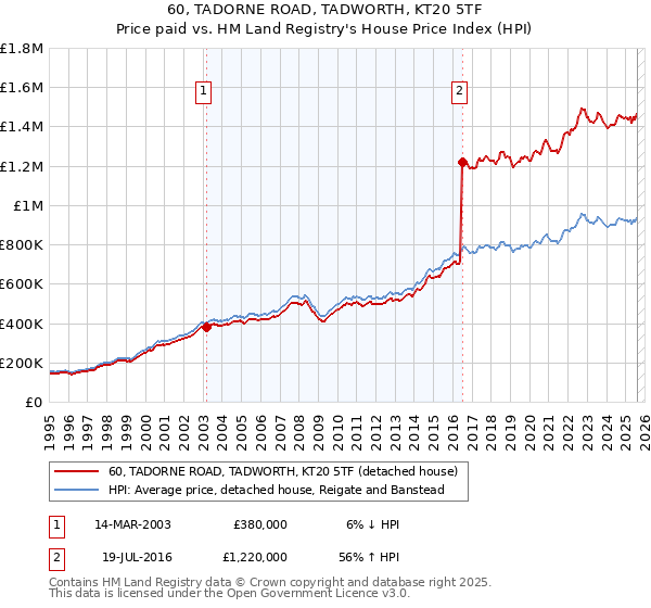 60, TADORNE ROAD, TADWORTH, KT20 5TF: Price paid vs HM Land Registry's House Price Index