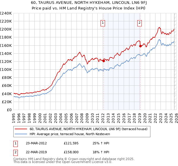 60, TAURUS AVENUE, NORTH HYKEHAM, LINCOLN, LN6 9FJ: Price paid vs HM Land Registry's House Price Index