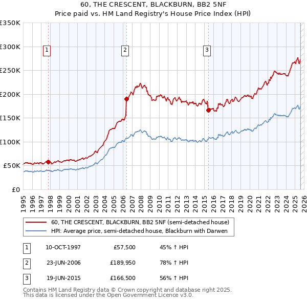60, THE CRESCENT, BLACKBURN, BB2 5NF: Price paid vs HM Land Registry's House Price Index