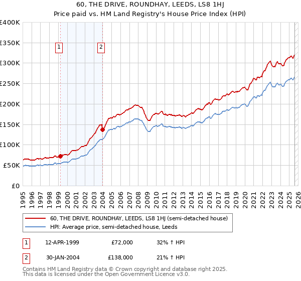 60, THE DRIVE, ROUNDHAY, LEEDS, LS8 1HJ: Price paid vs HM Land Registry's House Price Index