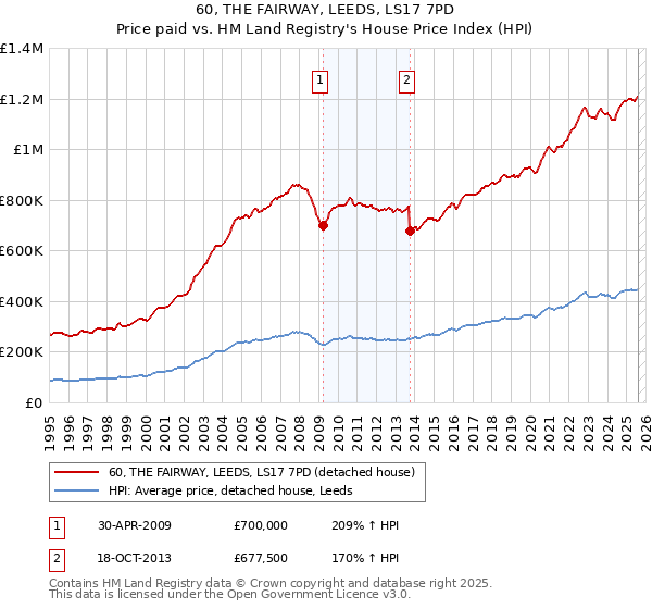 60, THE FAIRWAY, LEEDS, LS17 7PD: Price paid vs HM Land Registry's House Price Index