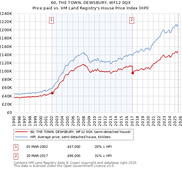 60, THE TOWN, DEWSBURY, WF12 0QX: Price paid vs HM Land Registry's House Price Index