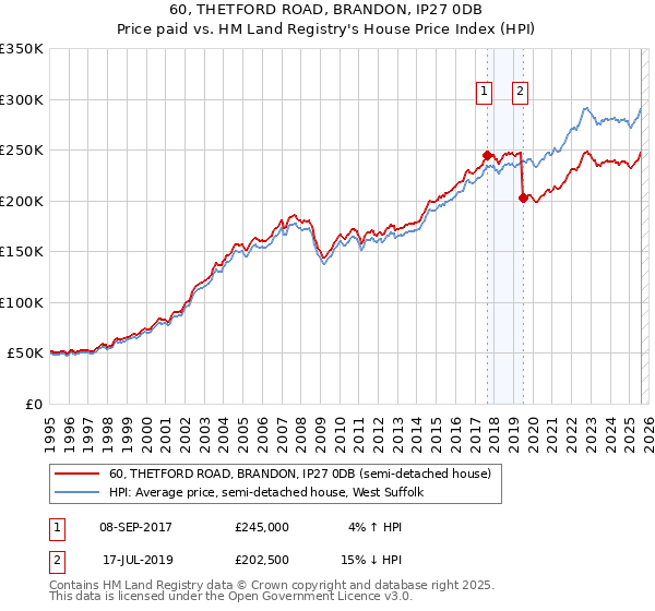 60, THETFORD ROAD, BRANDON, IP27 0DB: Price paid vs HM Land Registry's House Price Index