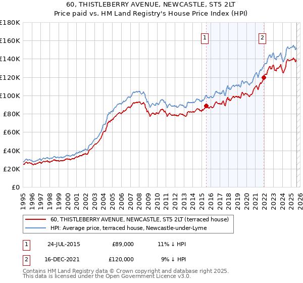 60, THISTLEBERRY AVENUE, NEWCASTLE, ST5 2LT: Price paid vs HM Land Registry's House Price Index