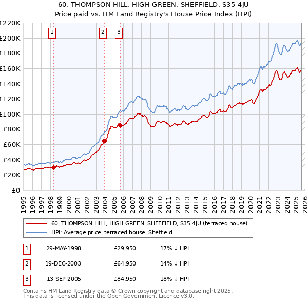 60, THOMPSON HILL, HIGH GREEN, SHEFFIELD, S35 4JU: Price paid vs HM Land Registry's House Price Index