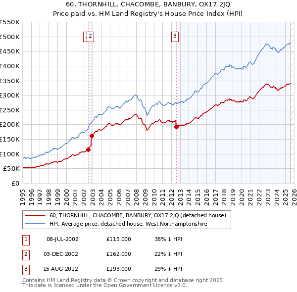 60, THORNHILL, CHACOMBE, BANBURY, OX17 2JQ: Price paid vs HM Land Registry's House Price Index