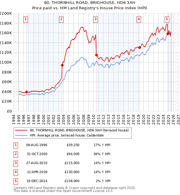 60, THORNHILL ROAD, BRIGHOUSE, HD6 3AH: Price paid vs HM Land Registry's House Price Index