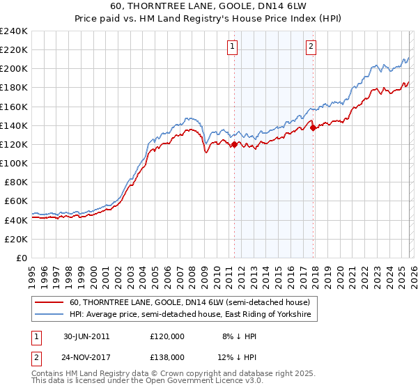 60, THORNTREE LANE, GOOLE, DN14 6LW: Price paid vs HM Land Registry's House Price Index