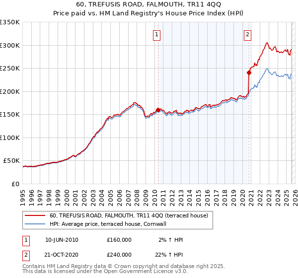 60, TREFUSIS ROAD, FALMOUTH, TR11 4QQ: Price paid vs HM Land Registry's House Price Index