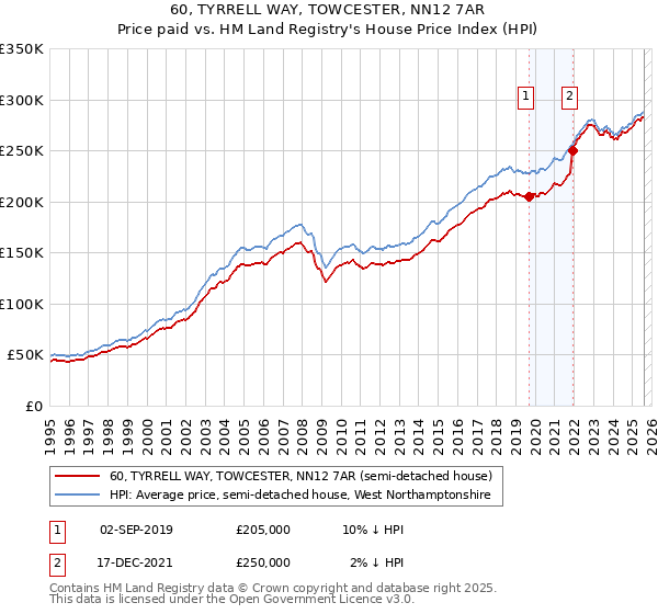 60, TYRRELL WAY, TOWCESTER, NN12 7AR: Price paid vs HM Land Registry's House Price Index