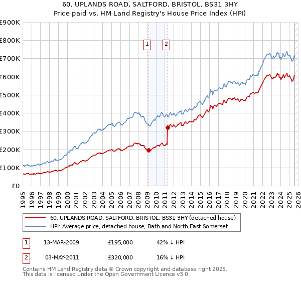 60, UPLANDS ROAD, SALTFORD, BRISTOL, BS31 3HY: Price paid vs HM Land Registry's House Price Index