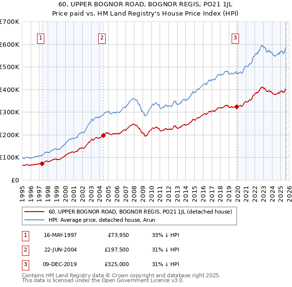 60, UPPER BOGNOR ROAD, BOGNOR REGIS, PO21 1JL: Price paid vs HM Land Registry's House Price Index