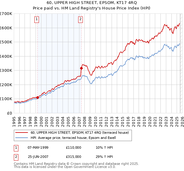 60, UPPER HIGH STREET, EPSOM, KT17 4RQ: Price paid vs HM Land Registry's House Price Index