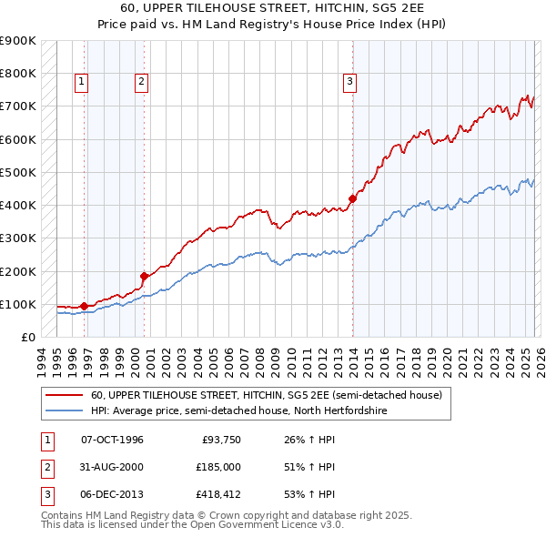60, UPPER TILEHOUSE STREET, HITCHIN, SG5 2EE: Price paid vs HM Land Registry's House Price Index