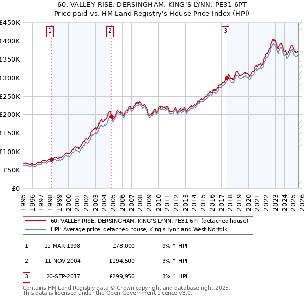 60, VALLEY RISE, DERSINGHAM, KING'S LYNN, PE31 6PT: Price paid vs HM Land Registry's House Price Index