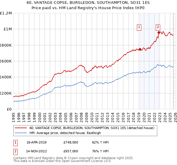 60, VANTAGE COPSE, BURSLEDON, SOUTHAMPTON, SO31 1ES: Price paid vs HM Land Registry's House Price Index