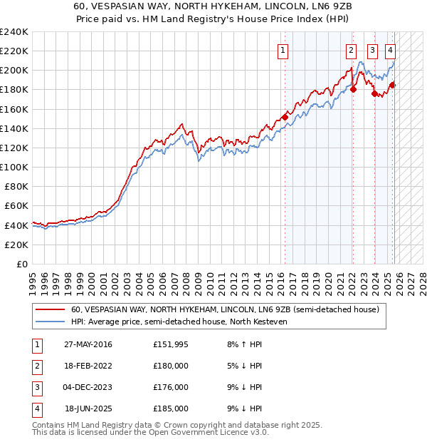 60, VESPASIAN WAY, NORTH HYKEHAM, LINCOLN, LN6 9ZB: Price paid vs HM Land Registry's House Price Index