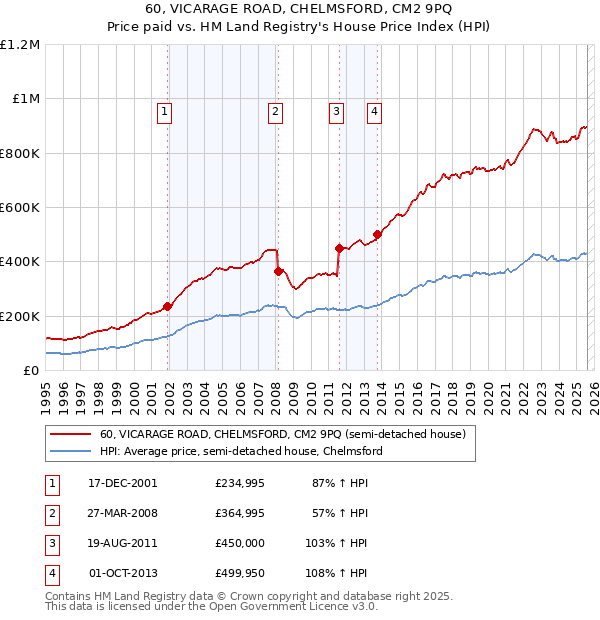 60, VICARAGE ROAD, CHELMSFORD, CM2 9PQ: Price paid vs HM Land Registry's House Price Index