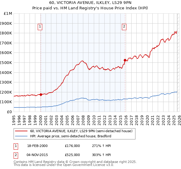 60, VICTORIA AVENUE, ILKLEY, LS29 9PN: Price paid vs HM Land Registry's House Price Index
