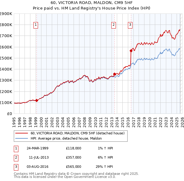 60, VICTORIA ROAD, MALDON, CM9 5HF: Price paid vs HM Land Registry's House Price Index