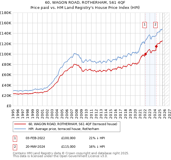 60, WAGON ROAD, ROTHERHAM, S61 4QF: Price paid vs HM Land Registry's House Price Index