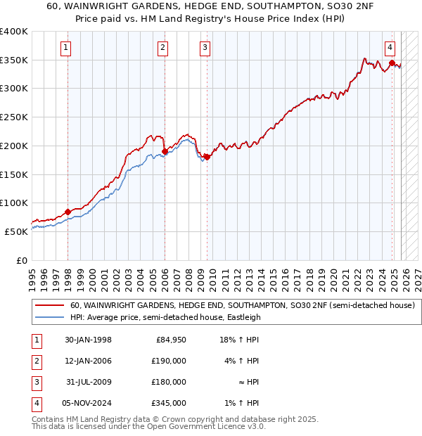 60, WAINWRIGHT GARDENS, HEDGE END, SOUTHAMPTON, SO30 2NF: Price paid vs HM Land Registry's House Price Index