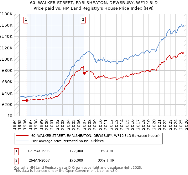 60, WALKER STREET, EARLSHEATON, DEWSBURY, WF12 8LD: Price paid vs HM Land Registry's House Price Index