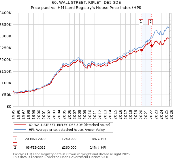60, WALL STREET, RIPLEY, DE5 3DE: Price paid vs HM Land Registry's House Price Index