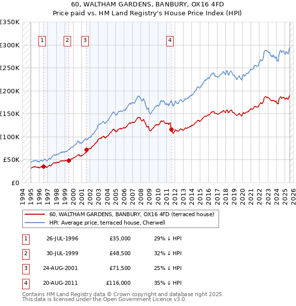 60, WALTHAM GARDENS, BANBURY, OX16 4FD: Price paid vs HM Land Registry's House Price Index