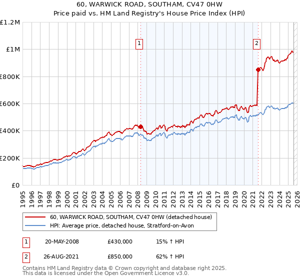 60, WARWICK ROAD, SOUTHAM, CV47 0HW: Price paid vs HM Land Registry's House Price Index