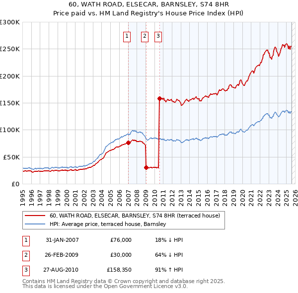 60, WATH ROAD, ELSECAR, BARNSLEY, S74 8HR: Price paid vs HM Land Registry's House Price Index