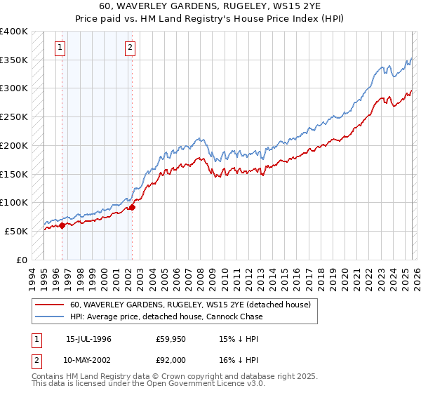 60, WAVERLEY GARDENS, RUGELEY, WS15 2YE: Price paid vs HM Land Registry's House Price Index