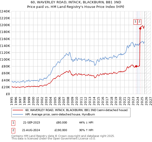 60, WAVERLEY ROAD, INTACK, BLACKBURN, BB1 3ND: Price paid vs HM Land Registry's House Price Index