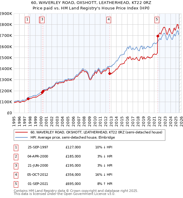 60, WAVERLEY ROAD, OXSHOTT, LEATHERHEAD, KT22 0RZ: Price paid vs HM Land Registry's House Price Index