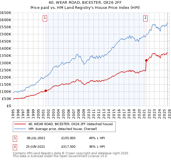 60, WEAR ROAD, BICESTER, OX26 2FF: Price paid vs HM Land Registry's House Price Index