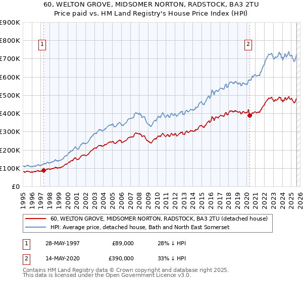 60, WELTON GROVE, MIDSOMER NORTON, RADSTOCK, BA3 2TU: Price paid vs HM Land Registry's House Price Index