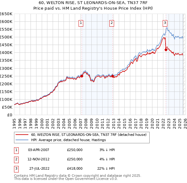 60, WELTON RISE, ST LEONARDS-ON-SEA, TN37 7RF: Price paid vs HM Land Registry's House Price Index