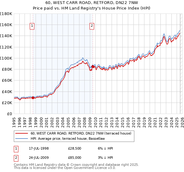 60, WEST CARR ROAD, RETFORD, DN22 7NW: Price paid vs HM Land Registry's House Price Index