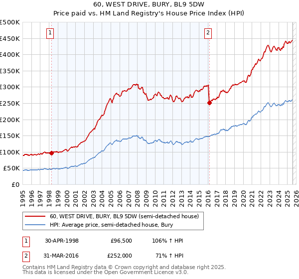 60, WEST DRIVE, BURY, BL9 5DW: Price paid vs HM Land Registry's House Price Index