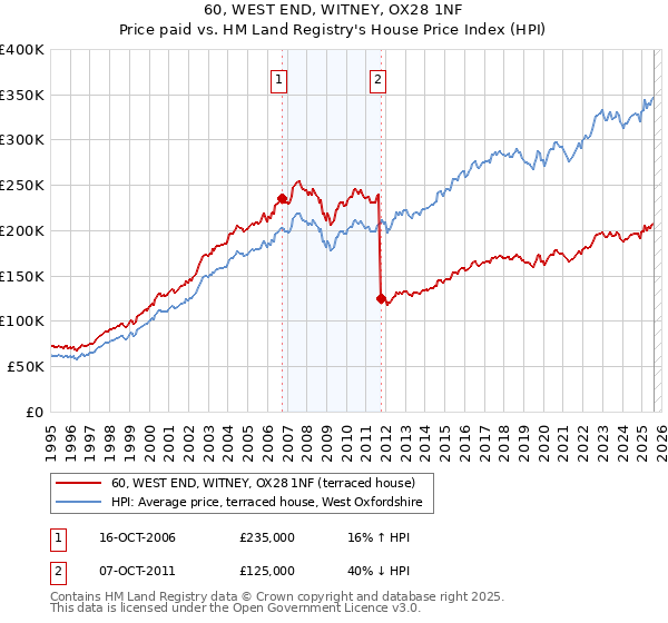 60, WEST END, WITNEY, OX28 1NF: Price paid vs HM Land Registry's House Price Index