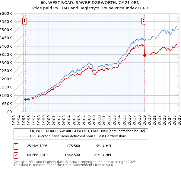 60, WEST ROAD, SAWBRIDGEWORTH, CM21 0BN: Price paid vs HM Land Registry's House Price Index