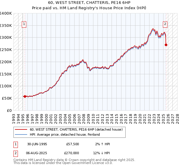 60, WEST STREET, CHATTERIS, PE16 6HP: Price paid vs HM Land Registry's House Price Index