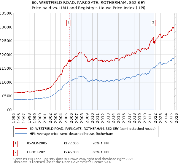 60, WESTFIELD ROAD, PARKGATE, ROTHERHAM, S62 6EY: Price paid vs HM Land Registry's House Price Index