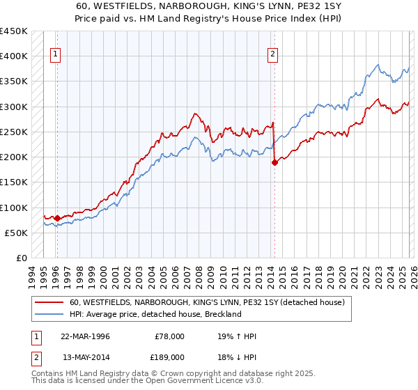 60, WESTFIELDS, NARBOROUGH, KING'S LYNN, PE32 1SY: Price paid vs HM Land Registry's House Price Index