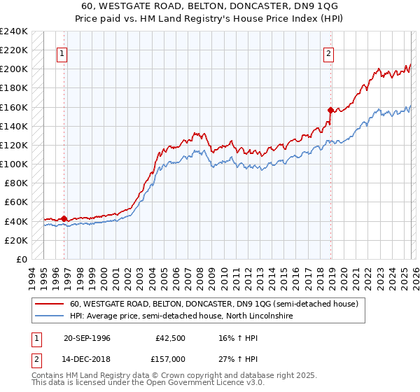 60, WESTGATE ROAD, BELTON, DONCASTER, DN9 1QG: Price paid vs HM Land Registry's House Price Index