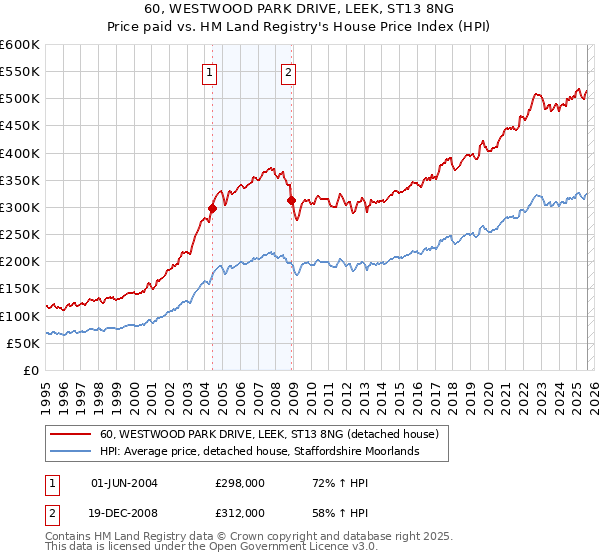 60, WESTWOOD PARK DRIVE, LEEK, ST13 8NG: Price paid vs HM Land Registry's House Price Index