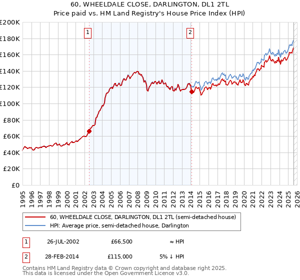 60, WHEELDALE CLOSE, DARLINGTON, DL1 2TL: Price paid vs HM Land Registry's House Price Index