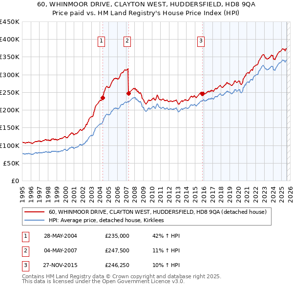 60, WHINMOOR DRIVE, CLAYTON WEST, HUDDERSFIELD, HD8 9QA: Price paid vs HM Land Registry's House Price Index