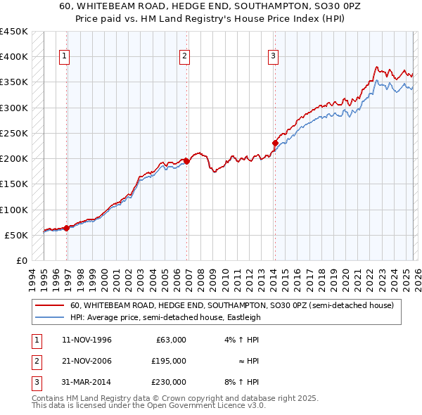 60, WHITEBEAM ROAD, HEDGE END, SOUTHAMPTON, SO30 0PZ: Price paid vs HM Land Registry's House Price Index