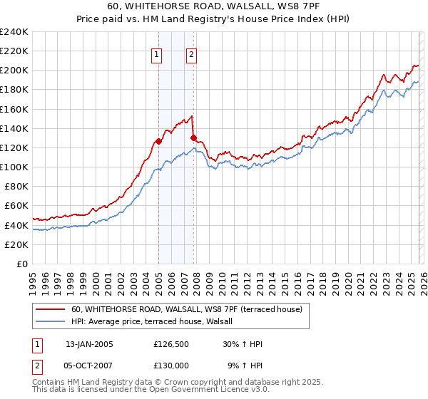 60, WHITEHORSE ROAD, WALSALL, WS8 7PF: Price paid vs HM Land Registry's House Price Index